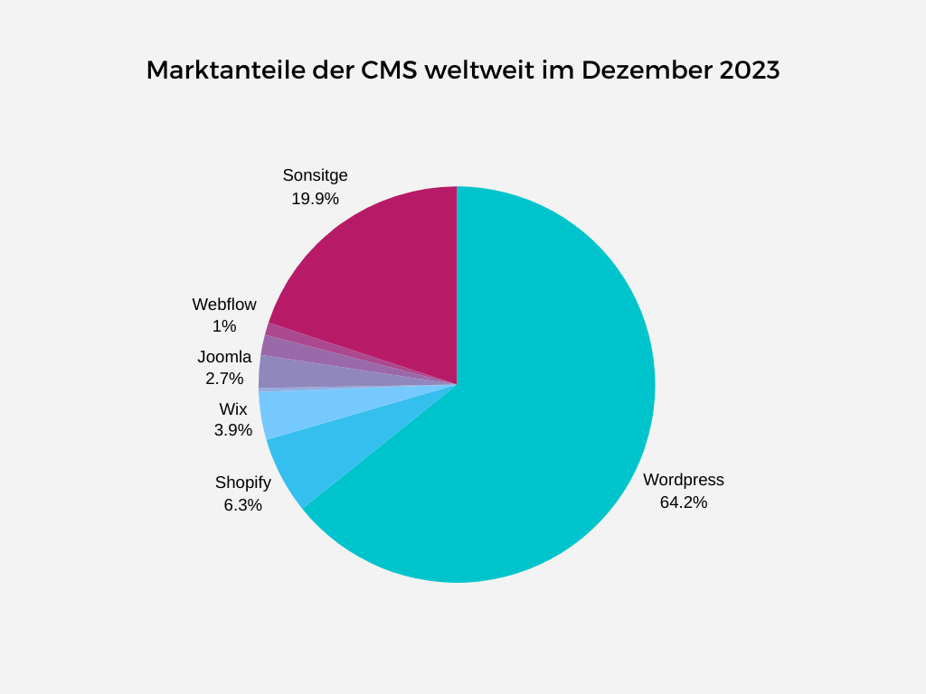 Marktanteile der CMS weltweit im Dezember 2023.